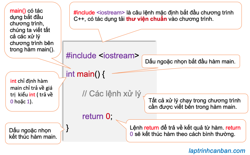 Cấu trúc cơ bản của một chương trình viết bởi ngôn ngữ C++