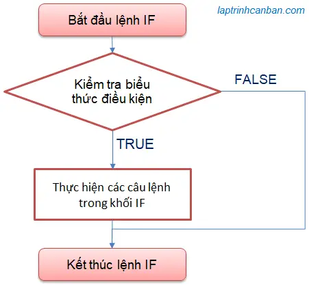 Lệnh if trong C++