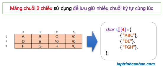 Mảng chuỗi 2 chiều trong C++