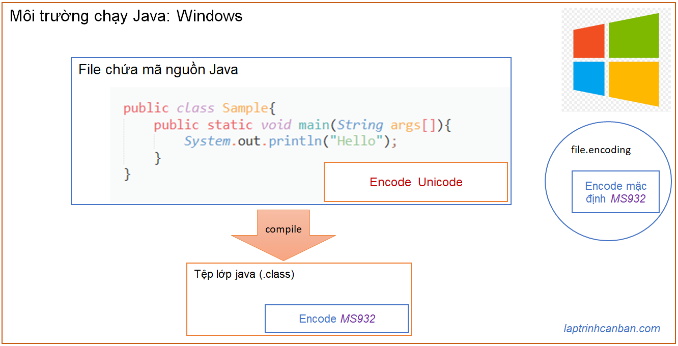 encode mặc định trong Java là gì