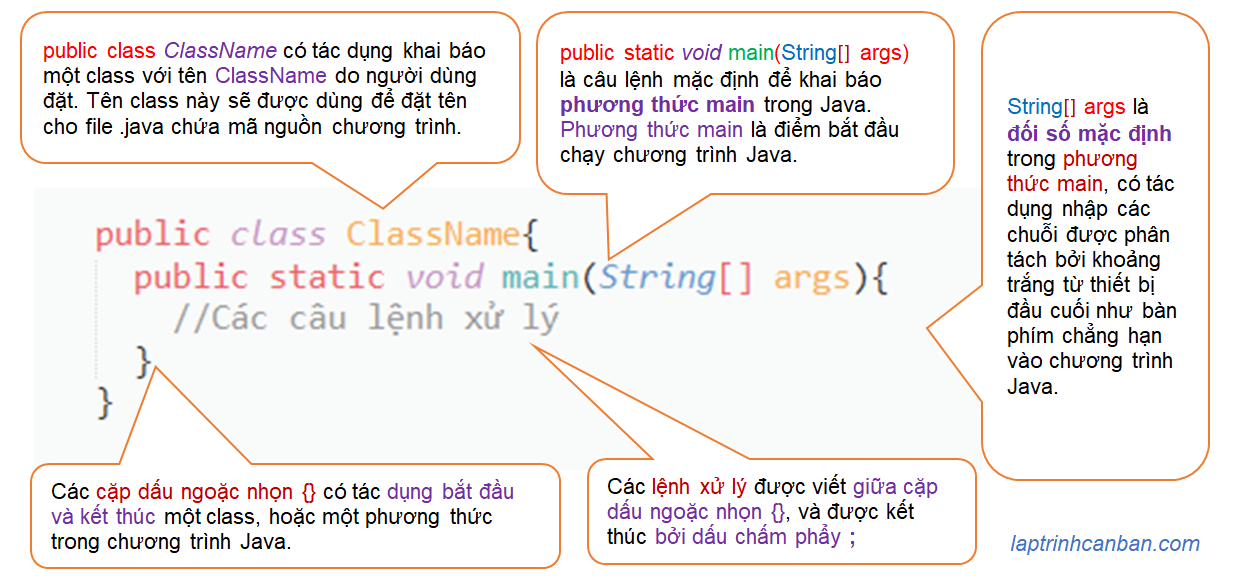 Cấu trúc cơ bản của một chương trình viết bởi ngôn ngữ Java