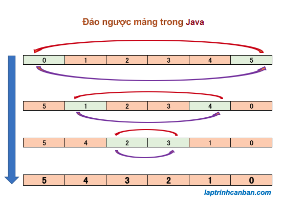 Đảo ngược mảng trong Java - đảo ngược dãy số trong Java 