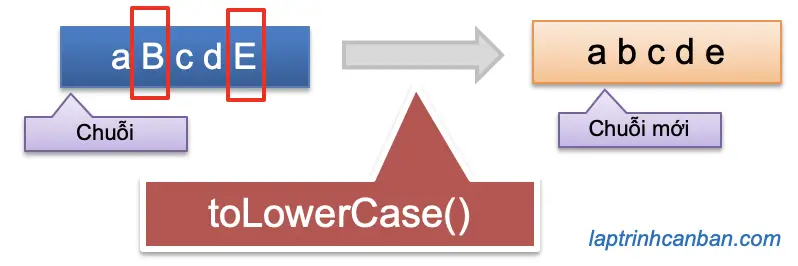 Chuyển chữ hoa thành chữ thường trong JavaScript bằng toLowerCase()