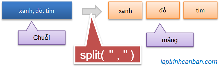 Tách chuỗi trong JavaScript bằng split