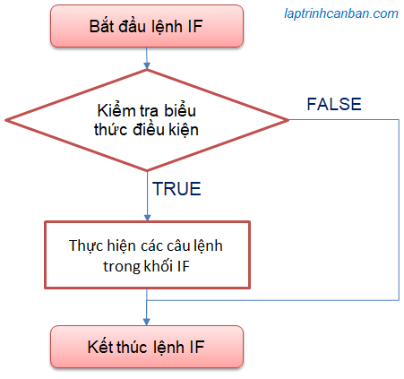 Lệnh if trong PHP