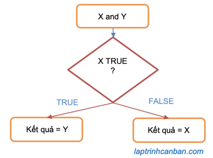 Toán tử logic AND trong PHP