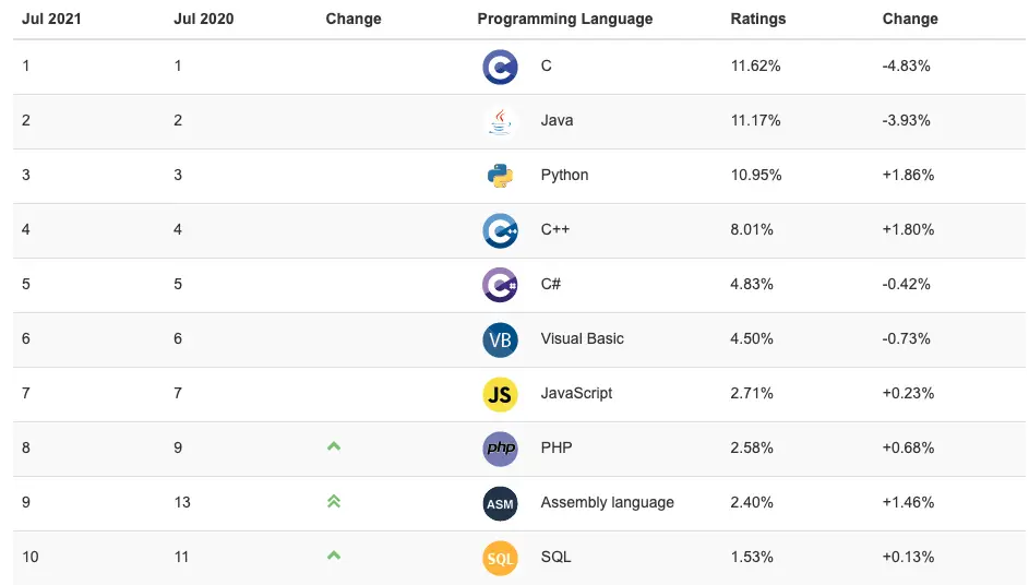 TIOBE Index for July 2021