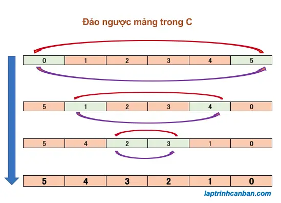 Đảo ngược mảng trong C - đảo ngược dãy số trong C 
