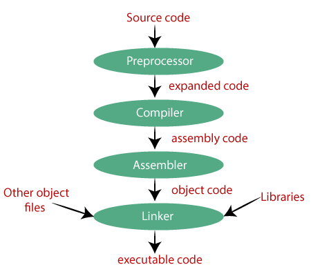 Compilation process in c