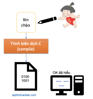 Biên dịch (compile) trong C