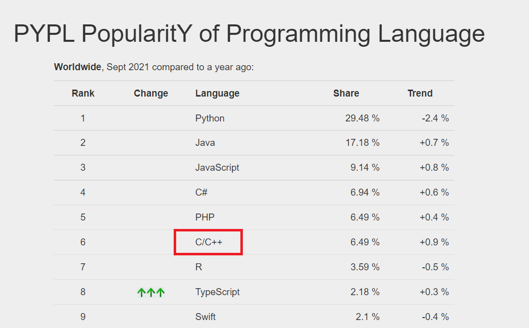 PYPL PopularitY of Programming Language