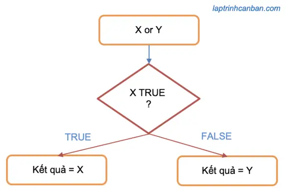 Toán tử logic OR trong C++