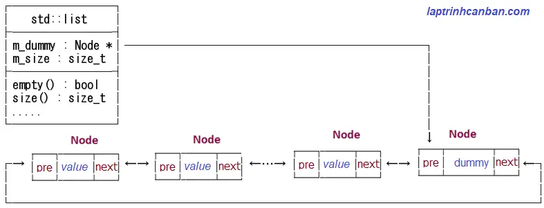 Cấu trúc dữ liệu của list trong C++