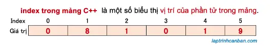 index trong mảng C++