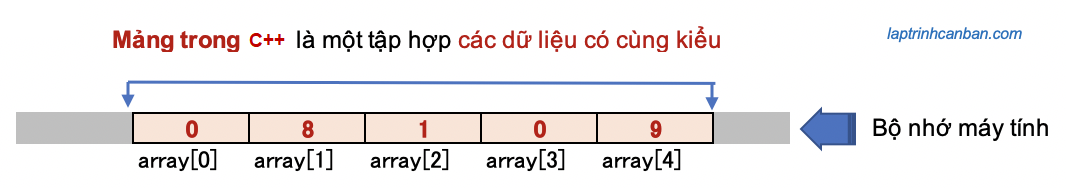 Mảng trong C++ là gì