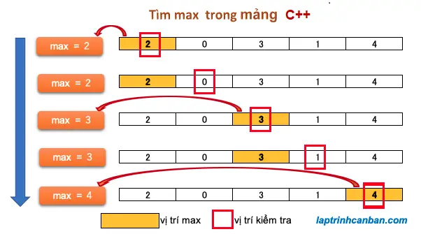 Tìm max và min trong mảng C++ | Laptrinhcanban.com