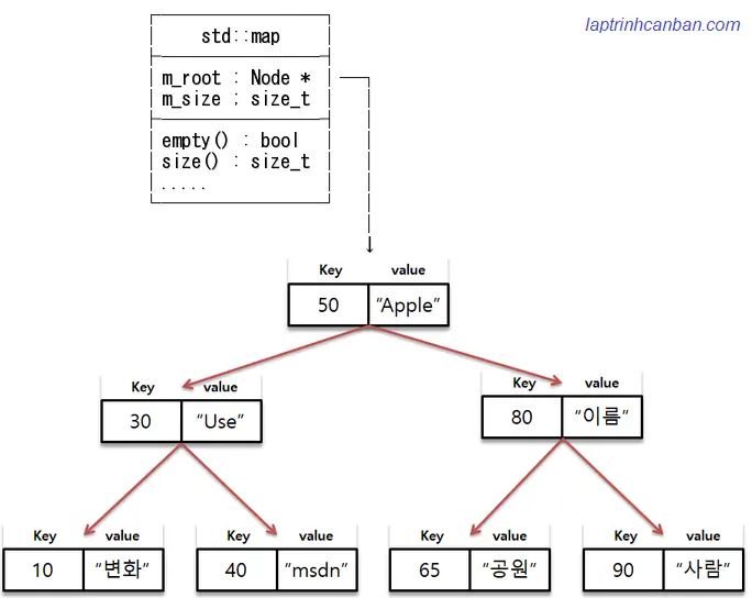Cấu trúc dữ liệu của multimap trong C++