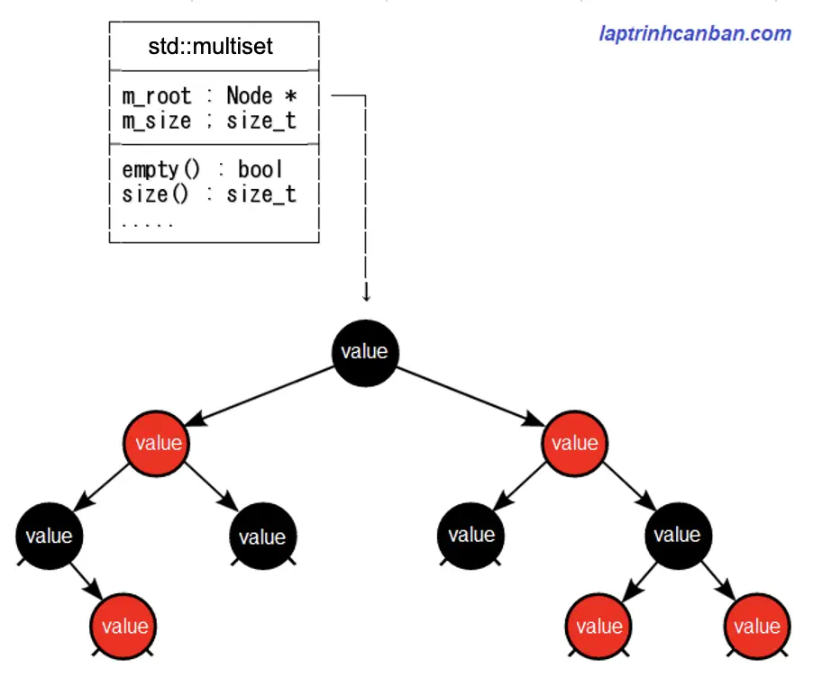 Cấu trúc dữ liệu của multiset trong C++