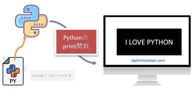 Pythonのprint関数とは