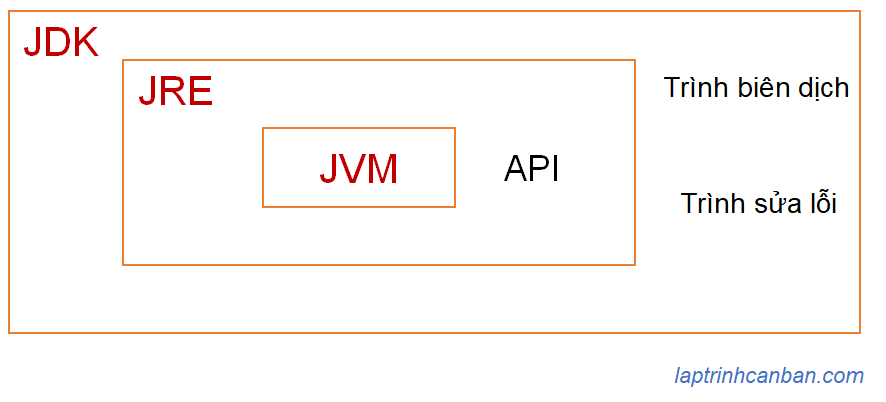 Sự khác nhau giữa Java SE, JDK, JRE và JVM
