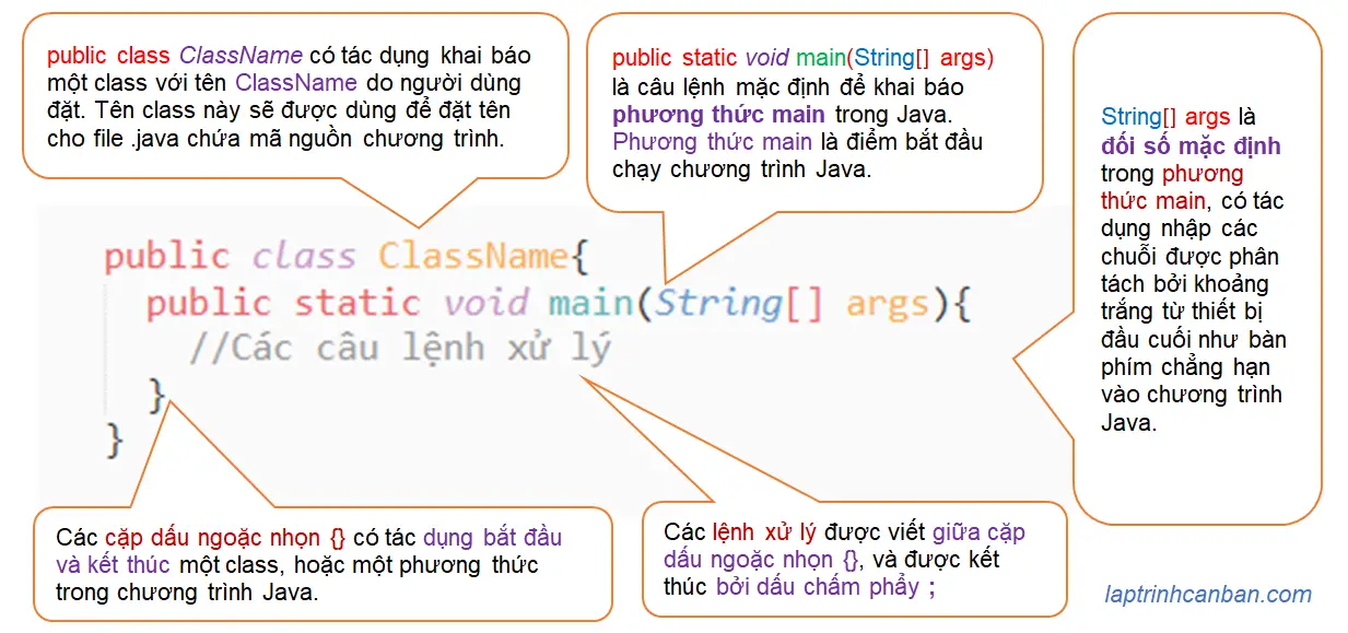 Cấu trúc cơ bản của một chương trình viết bởi ngôn ngữ Java