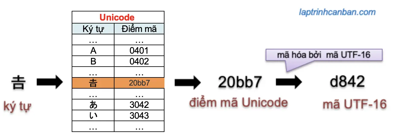 Sự khác biệt giữa điểm mã Unicode và mã UTF-16 