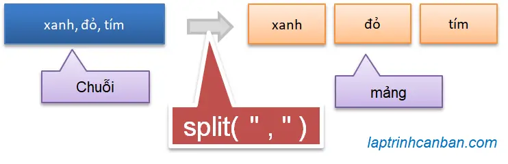 Tách chuỗi trong JavaScript bằng split