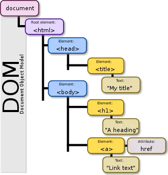 Document Object Model - Nguồn: wikimedia