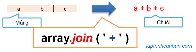 Phương thức join() trong JavaScript