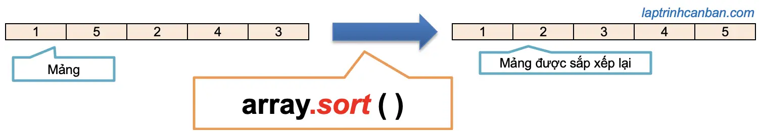 Phương thức sort() trong JavaScript