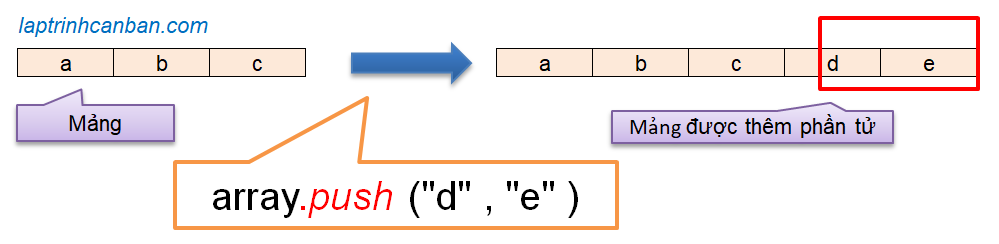 Phương thức push() trong JavaScript
