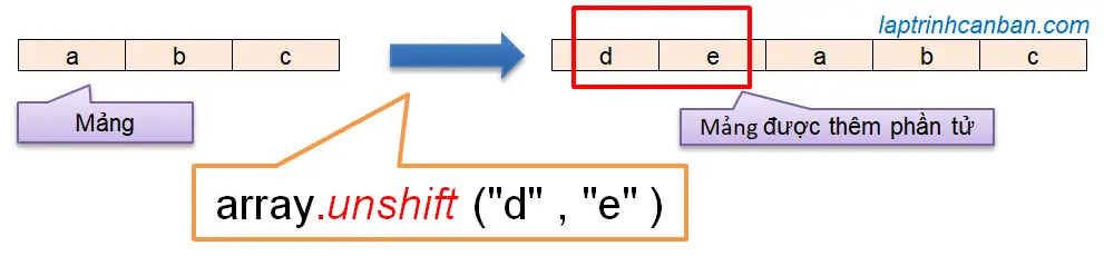 Phương thức unshift() trong JavaScript