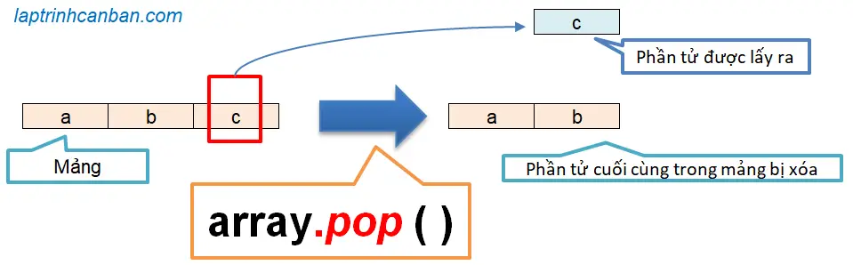 Phương thức pop() trong JavaScript