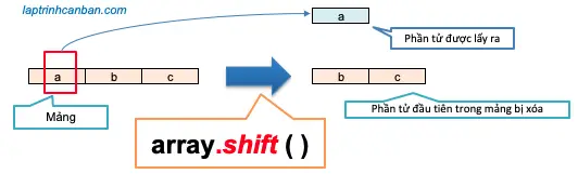 Phương thức shift() trong JavaScript