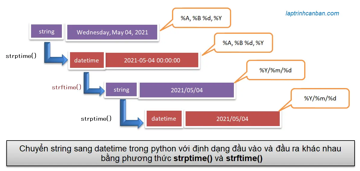 Chuy n String Sang Datetime Trong Python