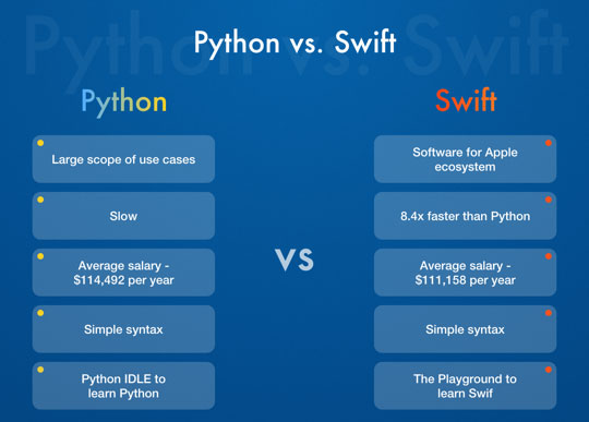 Python vs Swift (source https://www.rswebsols.com)