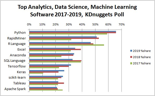 Python leads the 11 top Data Science (source: https://www.kdnuggets.com/)