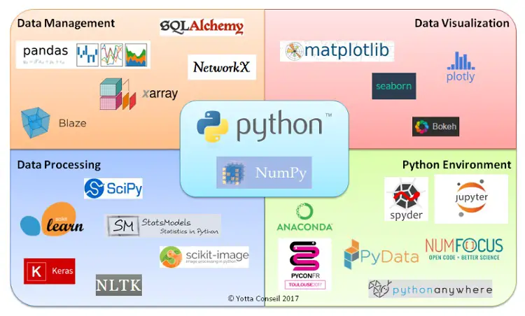 The Python data science ecosystem (source: Yotta Conseil)