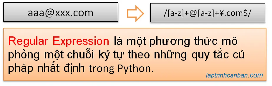 Regular Expression trong Python là gì